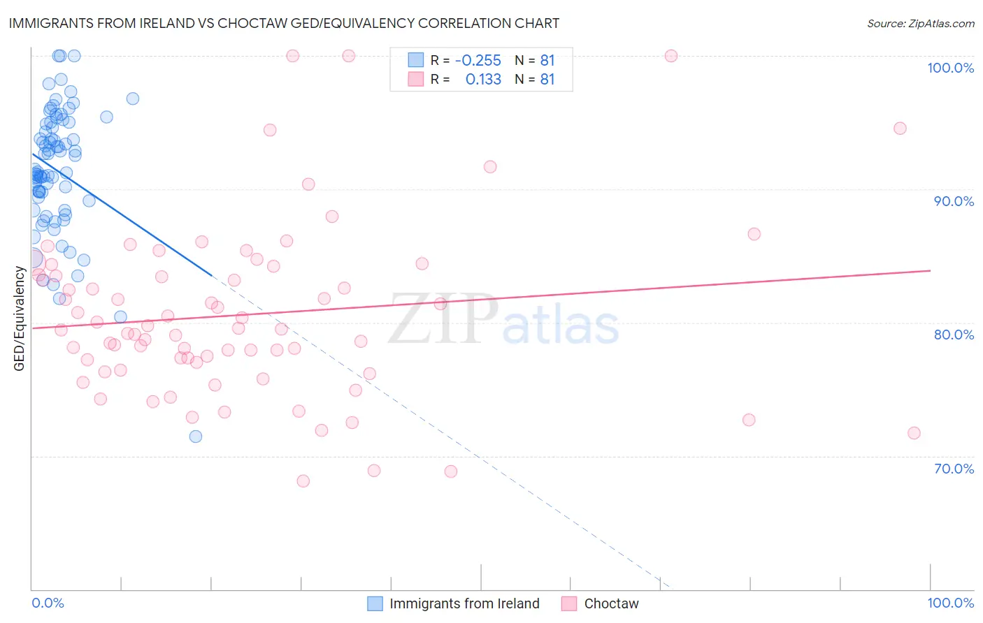 Immigrants from Ireland vs Choctaw GED/Equivalency