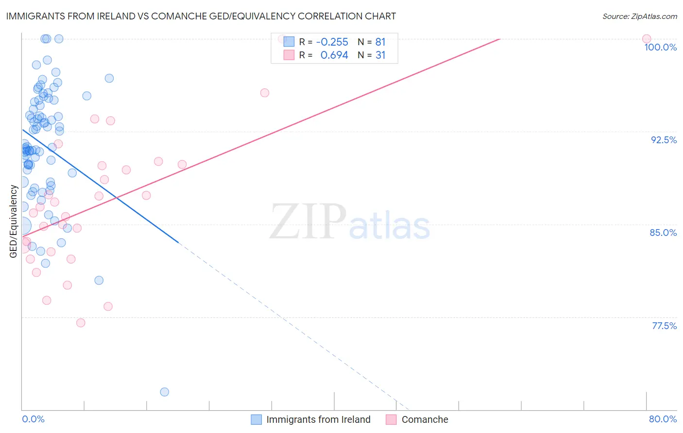 Immigrants from Ireland vs Comanche GED/Equivalency