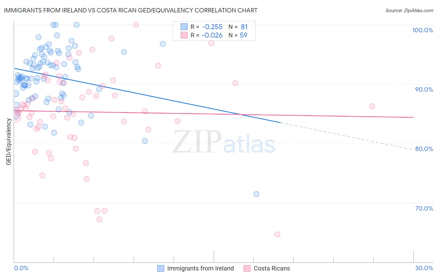 Immigrants from Ireland vs Costa Rican GED/Equivalency