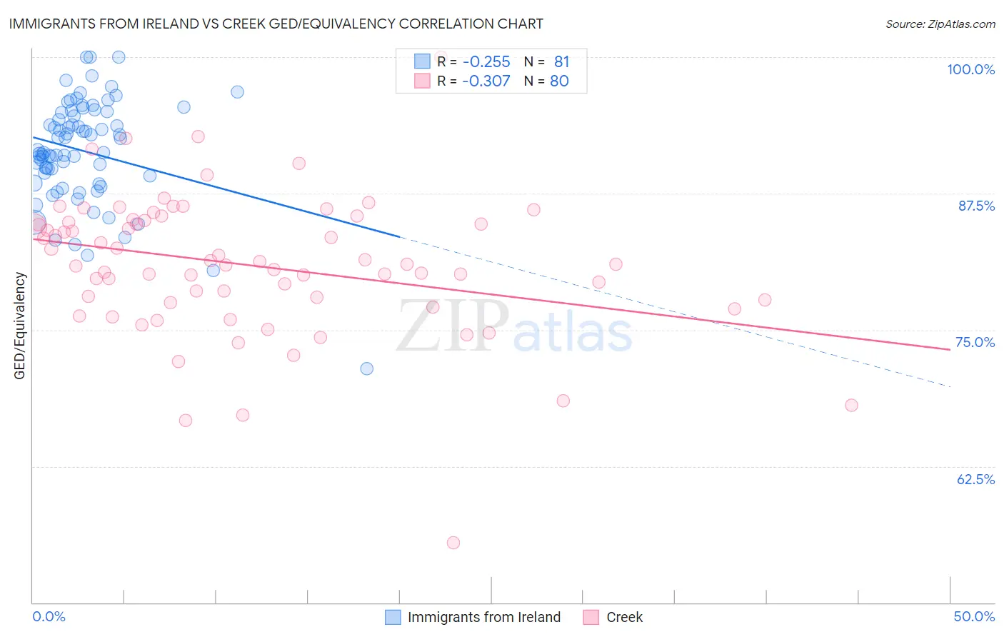 Immigrants from Ireland vs Creek GED/Equivalency