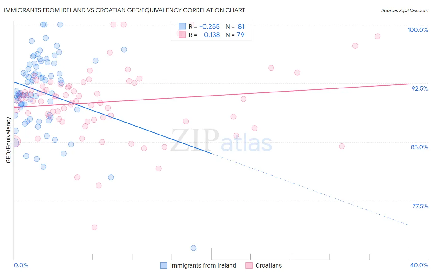 Immigrants from Ireland vs Croatian GED/Equivalency