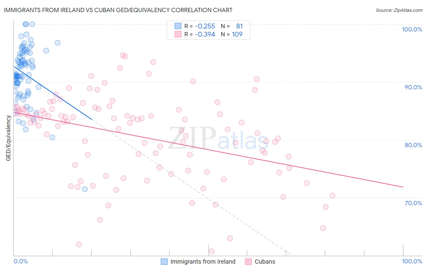 Immigrants from Ireland vs Cuban GED/Equivalency