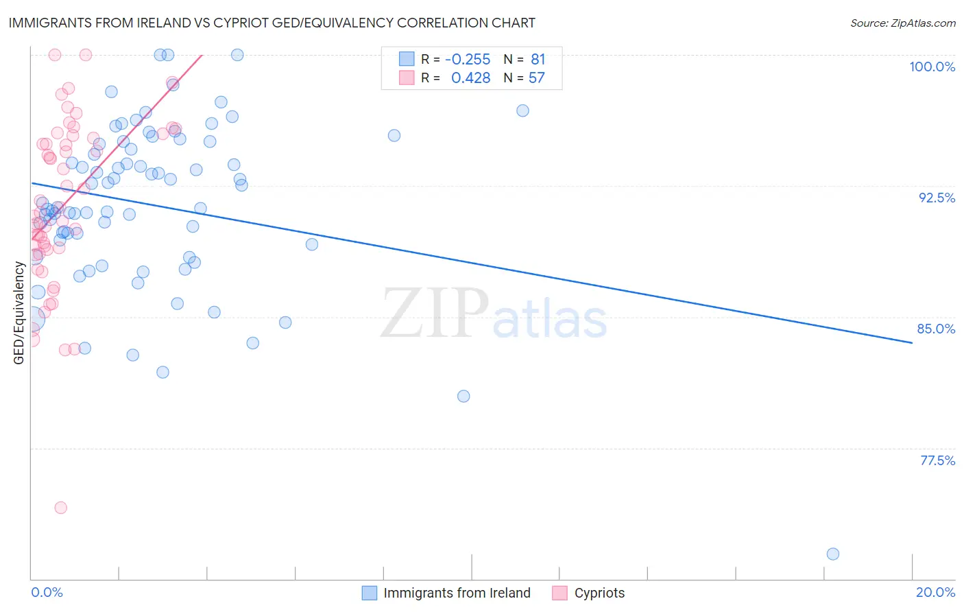 Immigrants from Ireland vs Cypriot GED/Equivalency