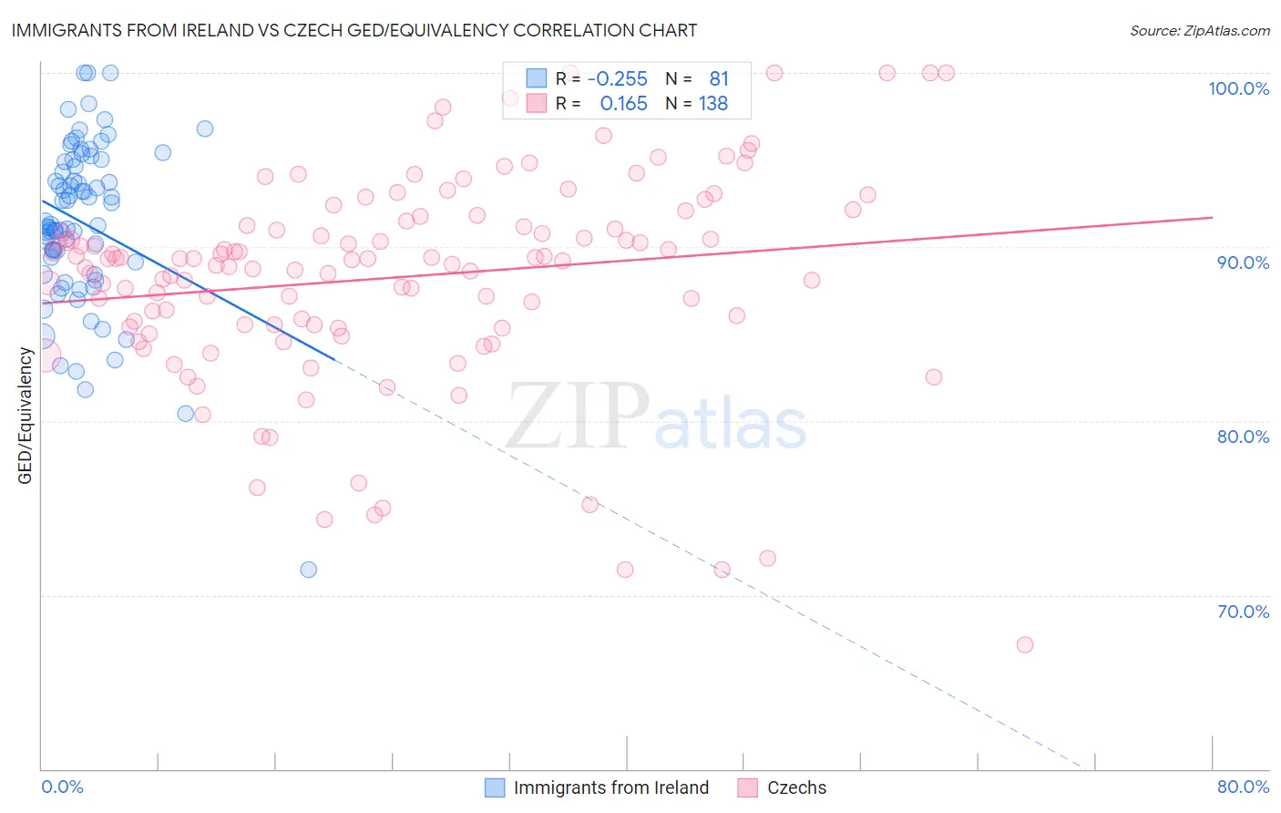 Immigrants from Ireland vs Czech GED/Equivalency
