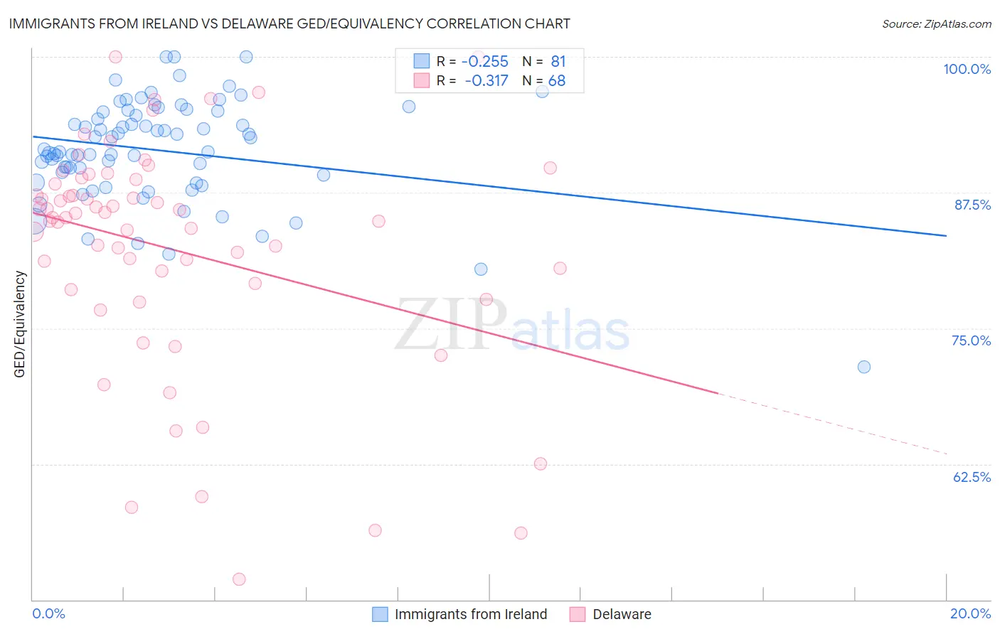 Immigrants from Ireland vs Delaware GED/Equivalency