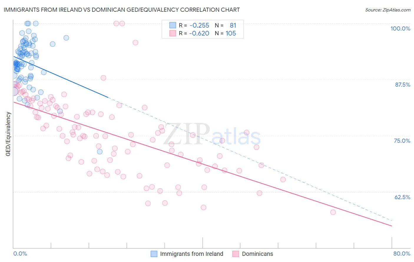 Immigrants from Ireland vs Dominican GED/Equivalency