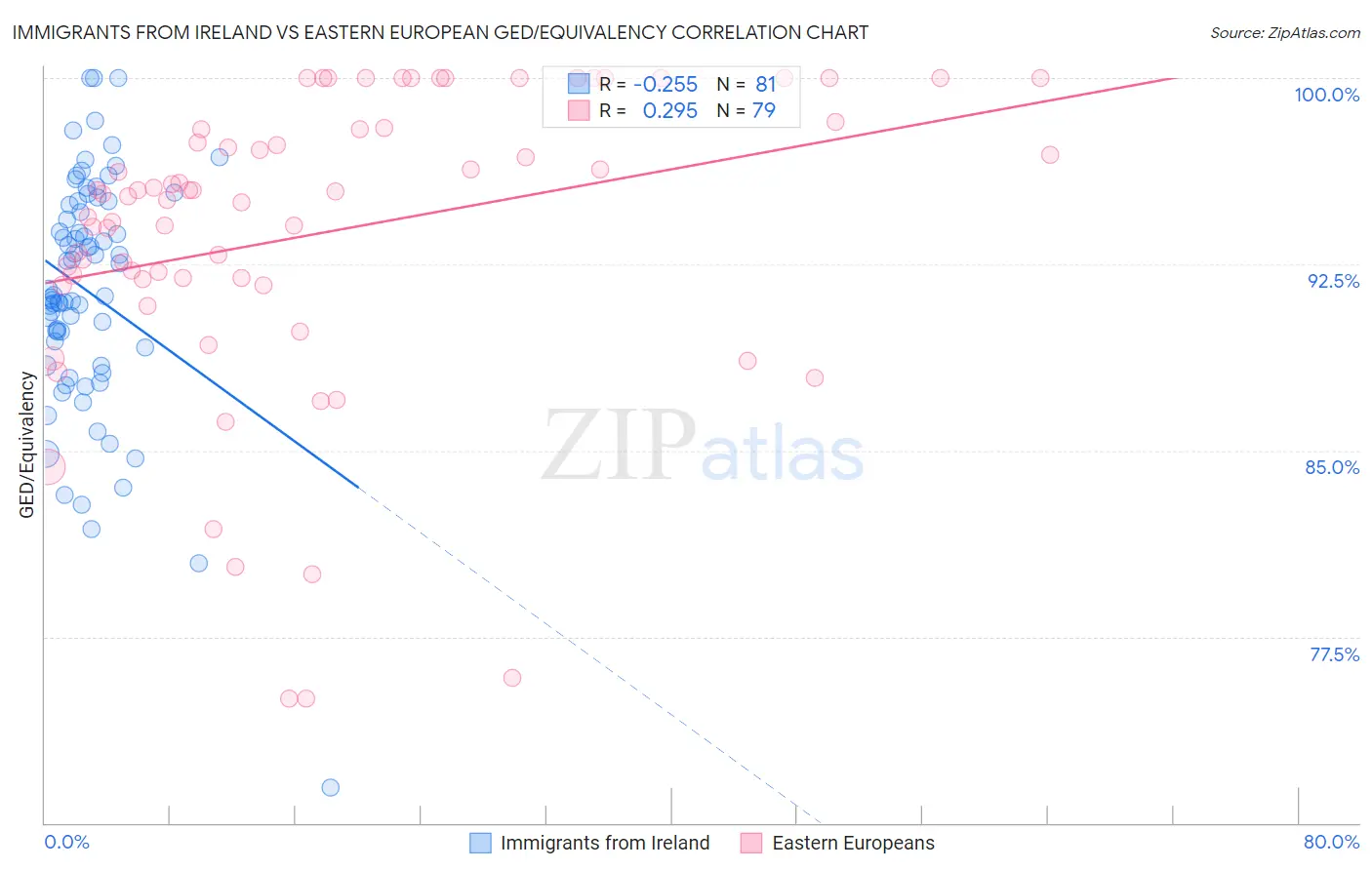 Immigrants from Ireland vs Eastern European GED/Equivalency