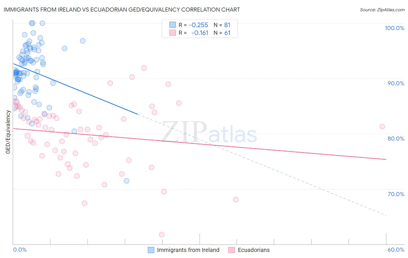 Immigrants from Ireland vs Ecuadorian GED/Equivalency