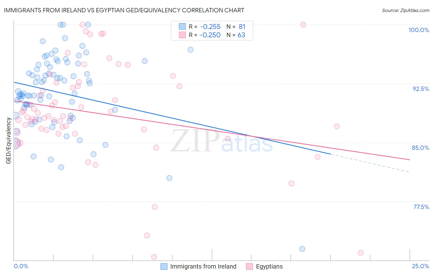 Immigrants from Ireland vs Egyptian GED/Equivalency