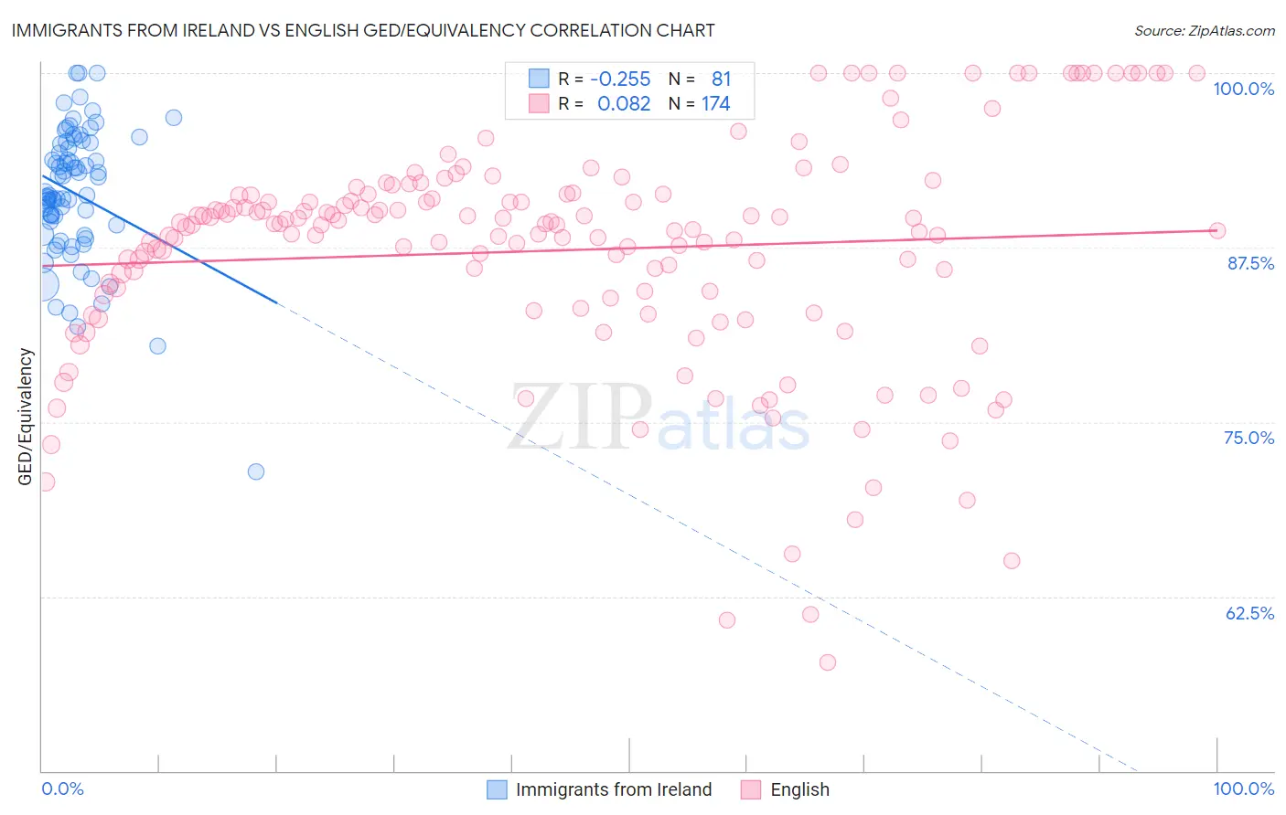 Immigrants from Ireland vs English GED/Equivalency