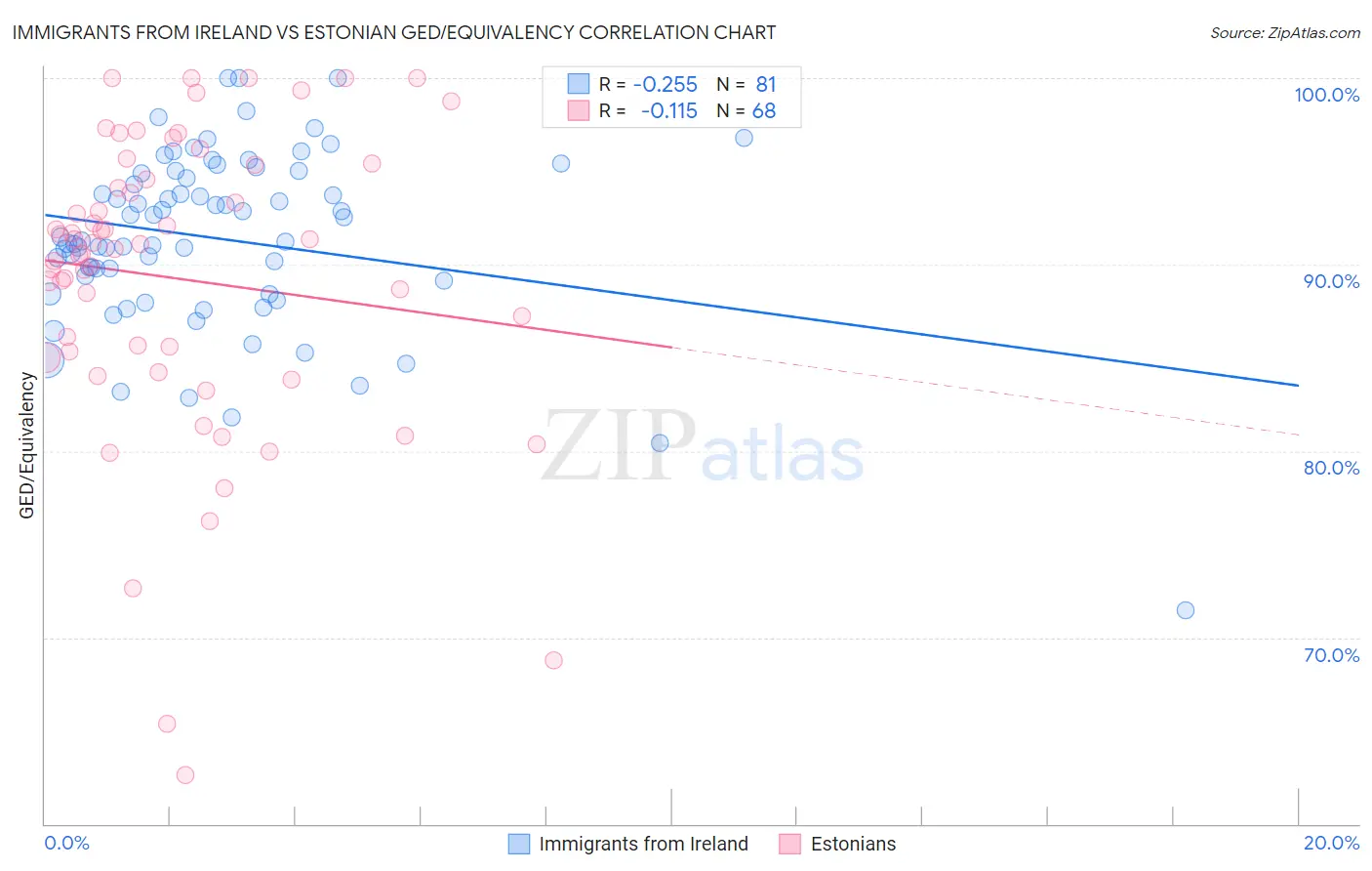 Immigrants from Ireland vs Estonian GED/Equivalency