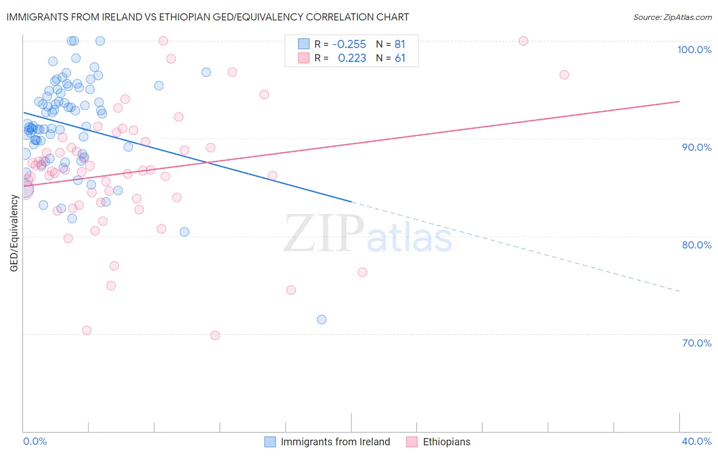 Immigrants from Ireland vs Ethiopian GED/Equivalency