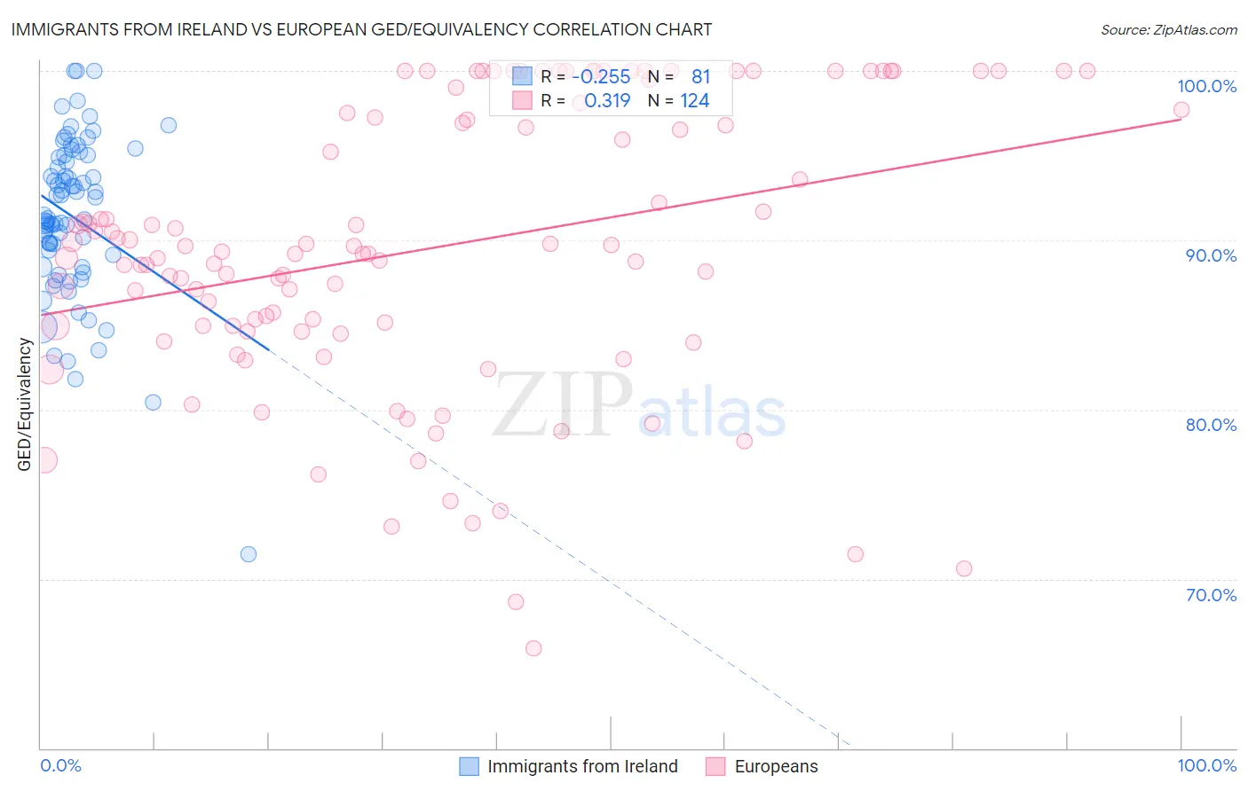 Immigrants from Ireland vs European GED/Equivalency