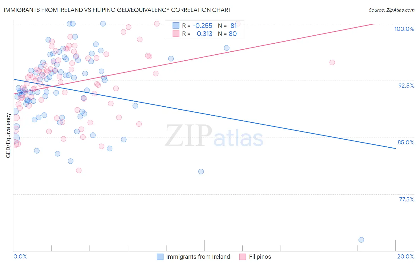 Immigrants from Ireland vs Filipino GED/Equivalency