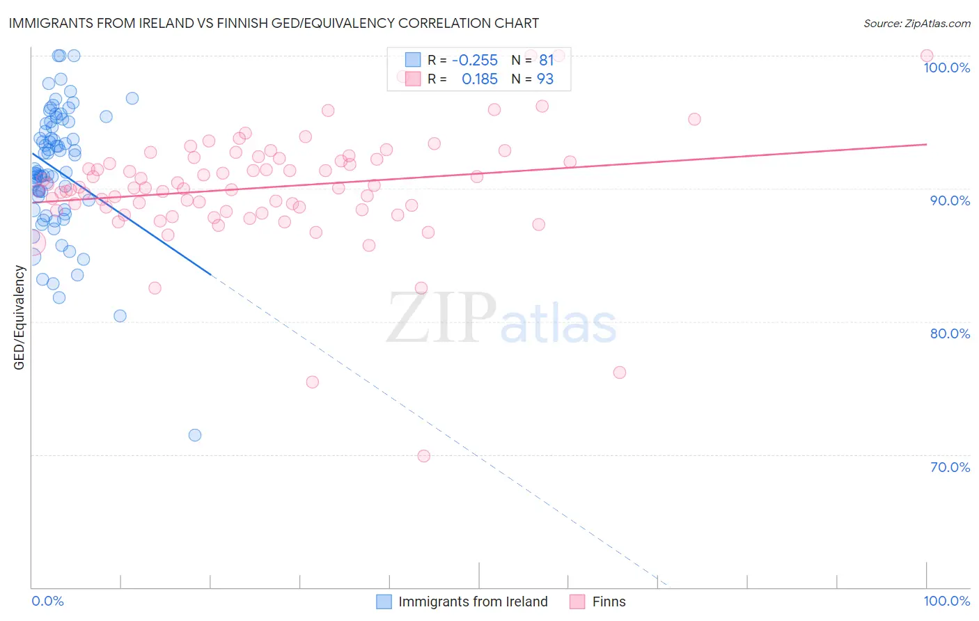 Immigrants from Ireland vs Finnish GED/Equivalency