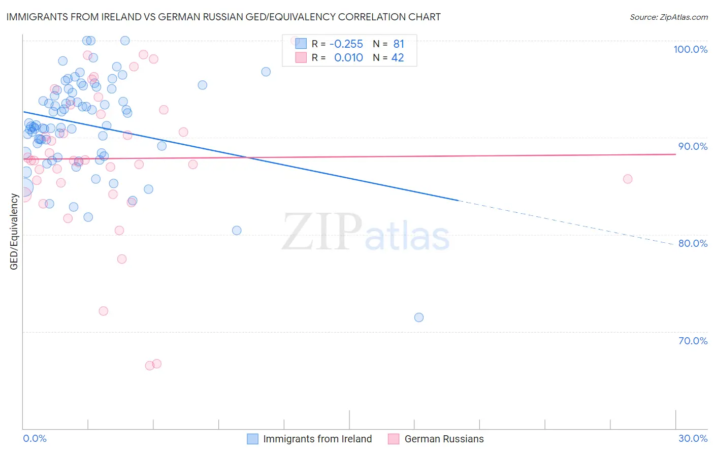 Immigrants from Ireland vs German Russian GED/Equivalency