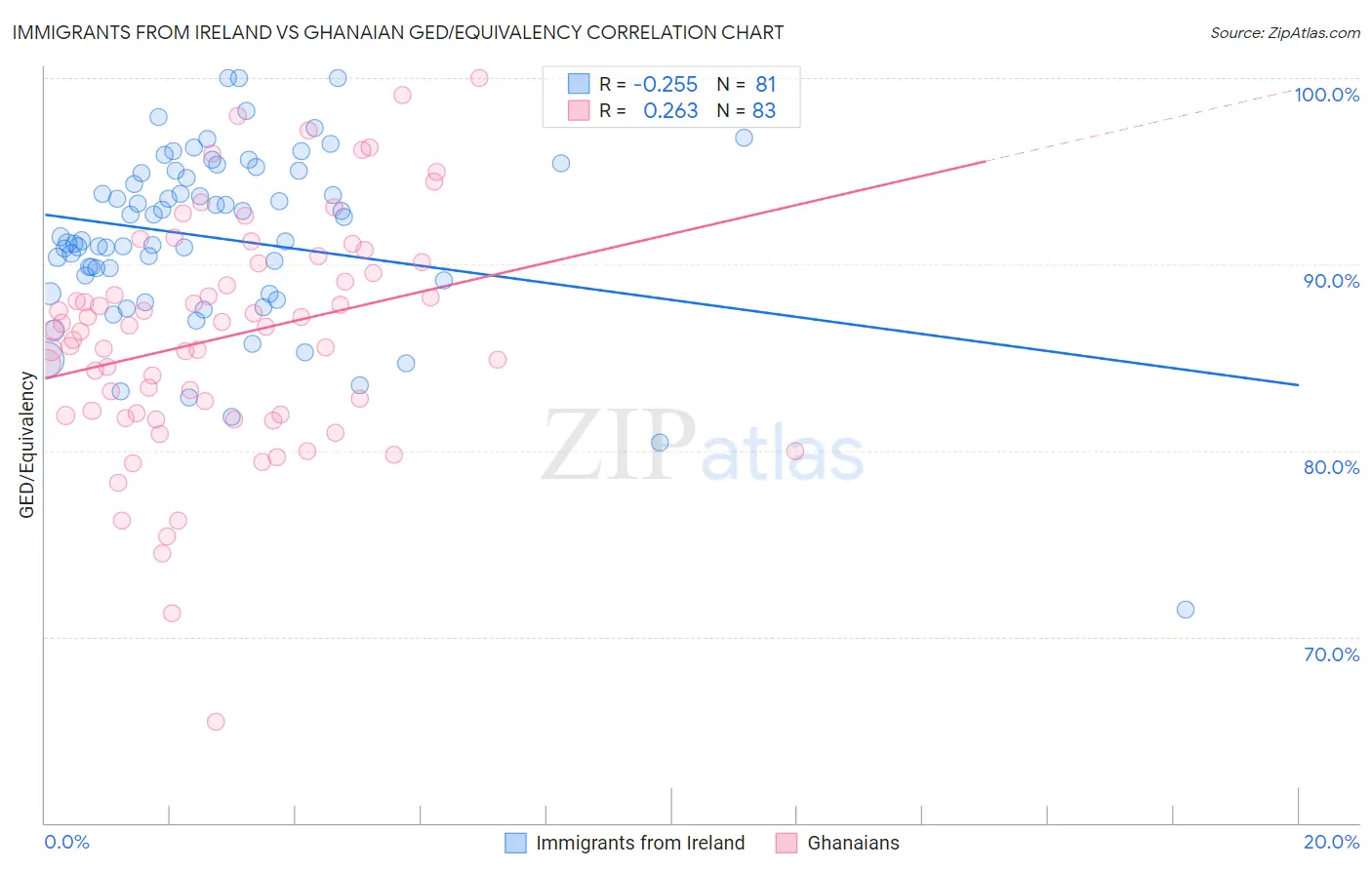 Immigrants from Ireland vs Ghanaian GED/Equivalency