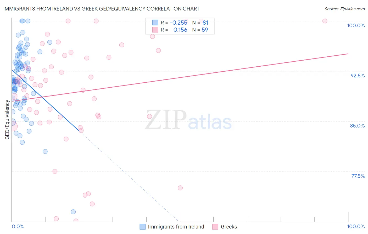 Immigrants from Ireland vs Greek GED/Equivalency
