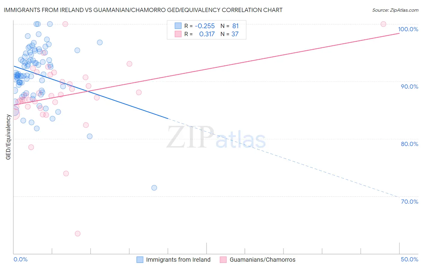 Immigrants from Ireland vs Guamanian/Chamorro GED/Equivalency