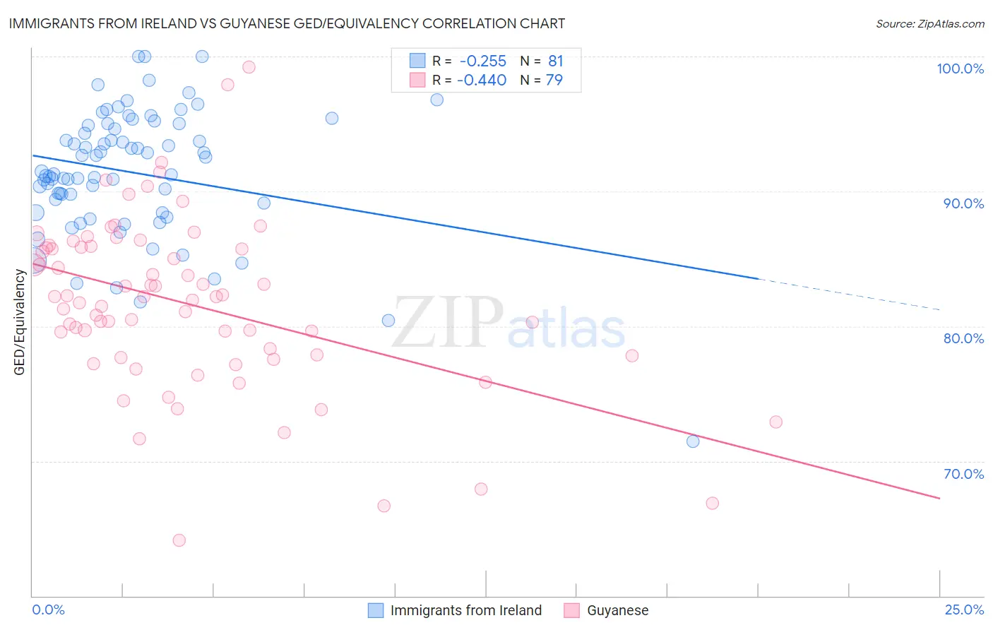 Immigrants from Ireland vs Guyanese GED/Equivalency