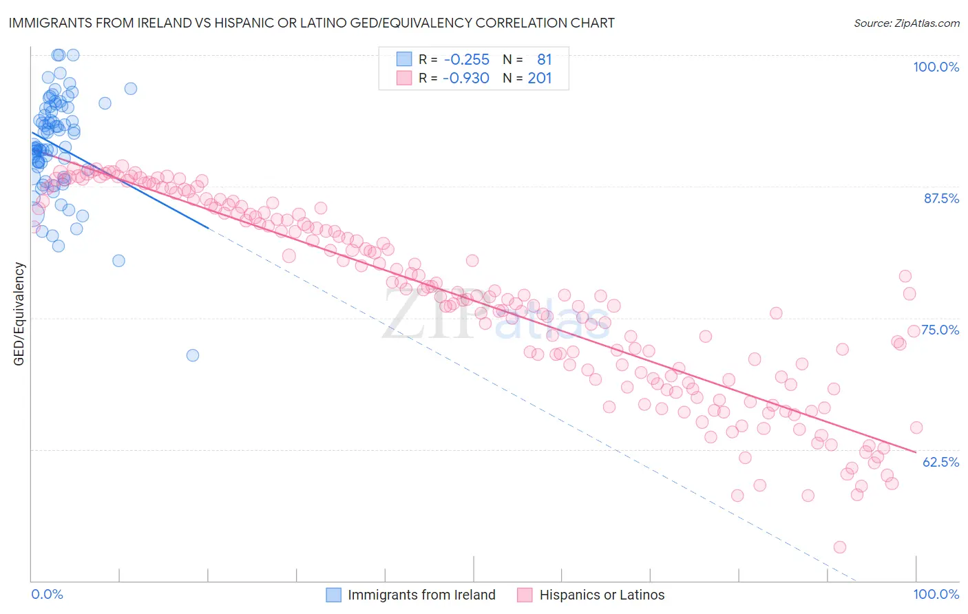 Immigrants from Ireland vs Hispanic or Latino GED/Equivalency