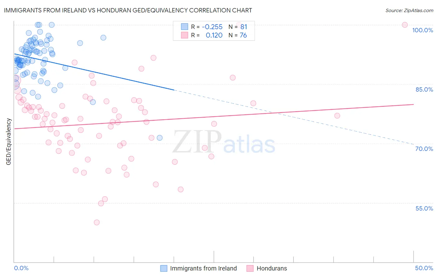 Immigrants from Ireland vs Honduran GED/Equivalency