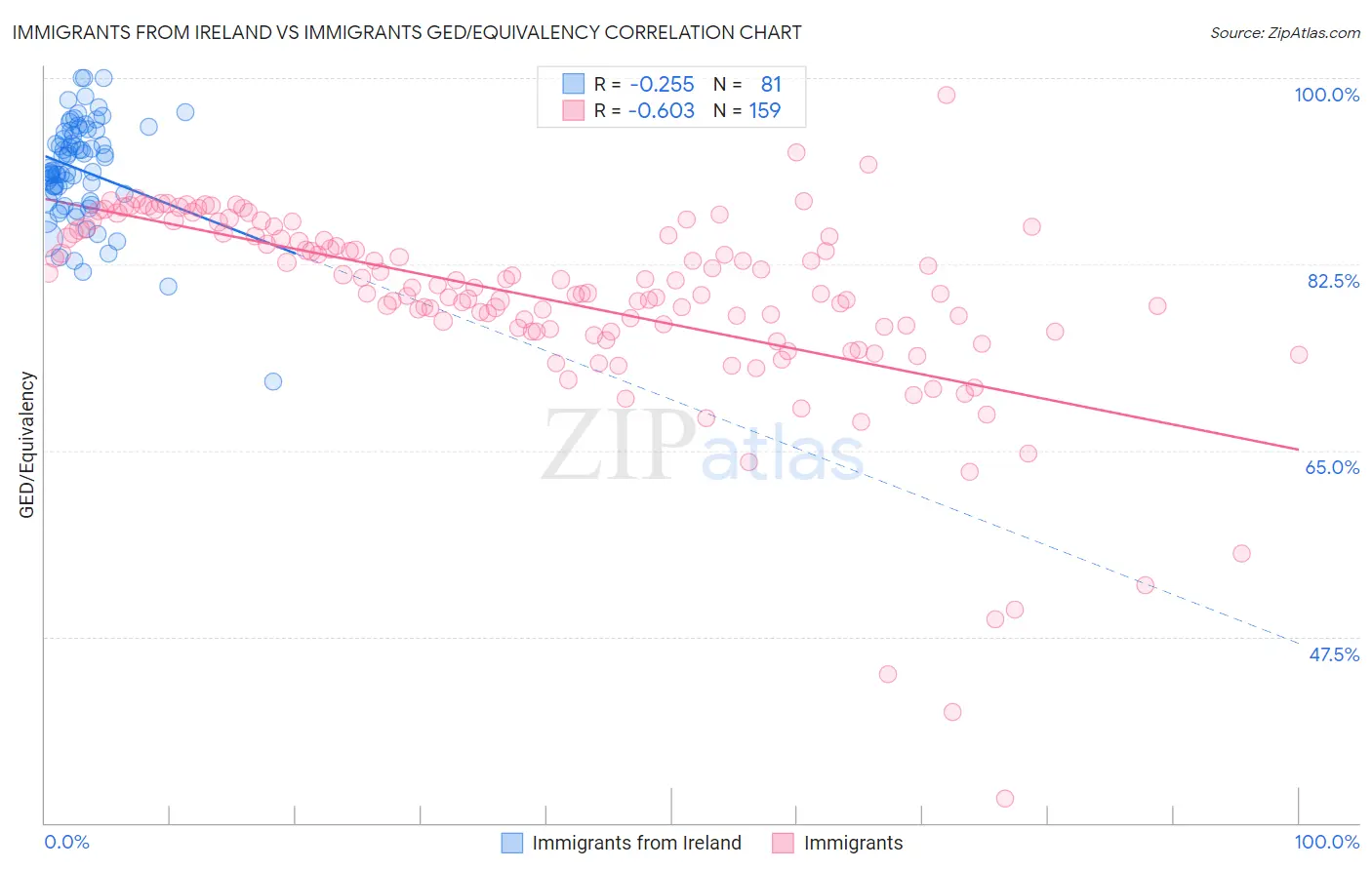 Immigrants from Ireland vs Immigrants GED/Equivalency