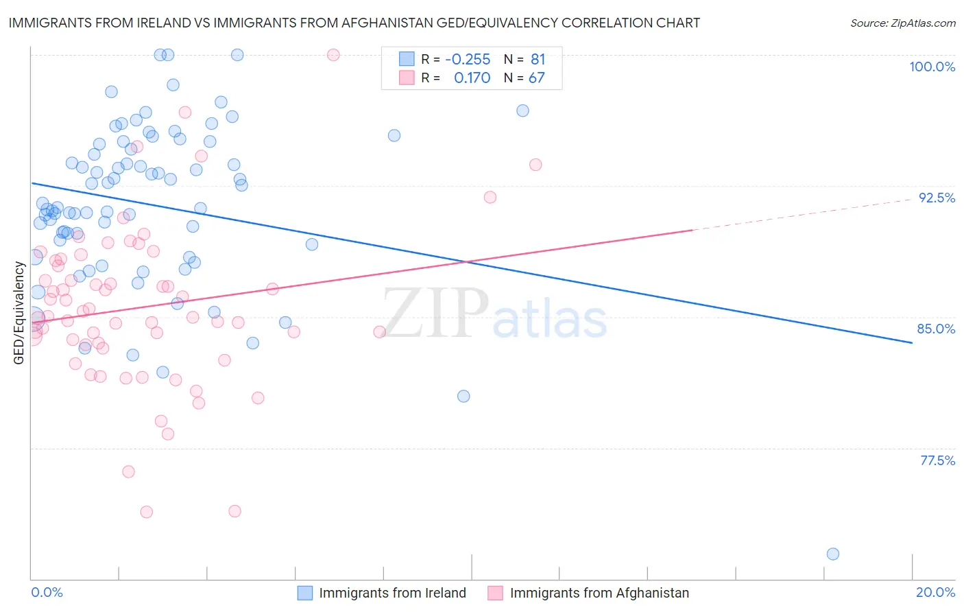 Immigrants from Ireland vs Immigrants from Afghanistan GED/Equivalency