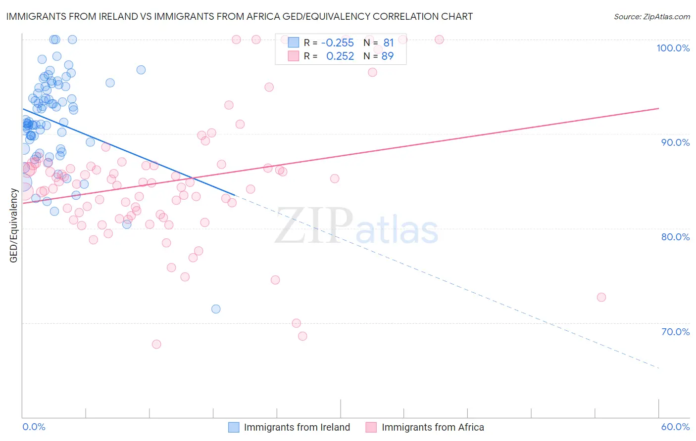 Immigrants from Ireland vs Immigrants from Africa GED/Equivalency