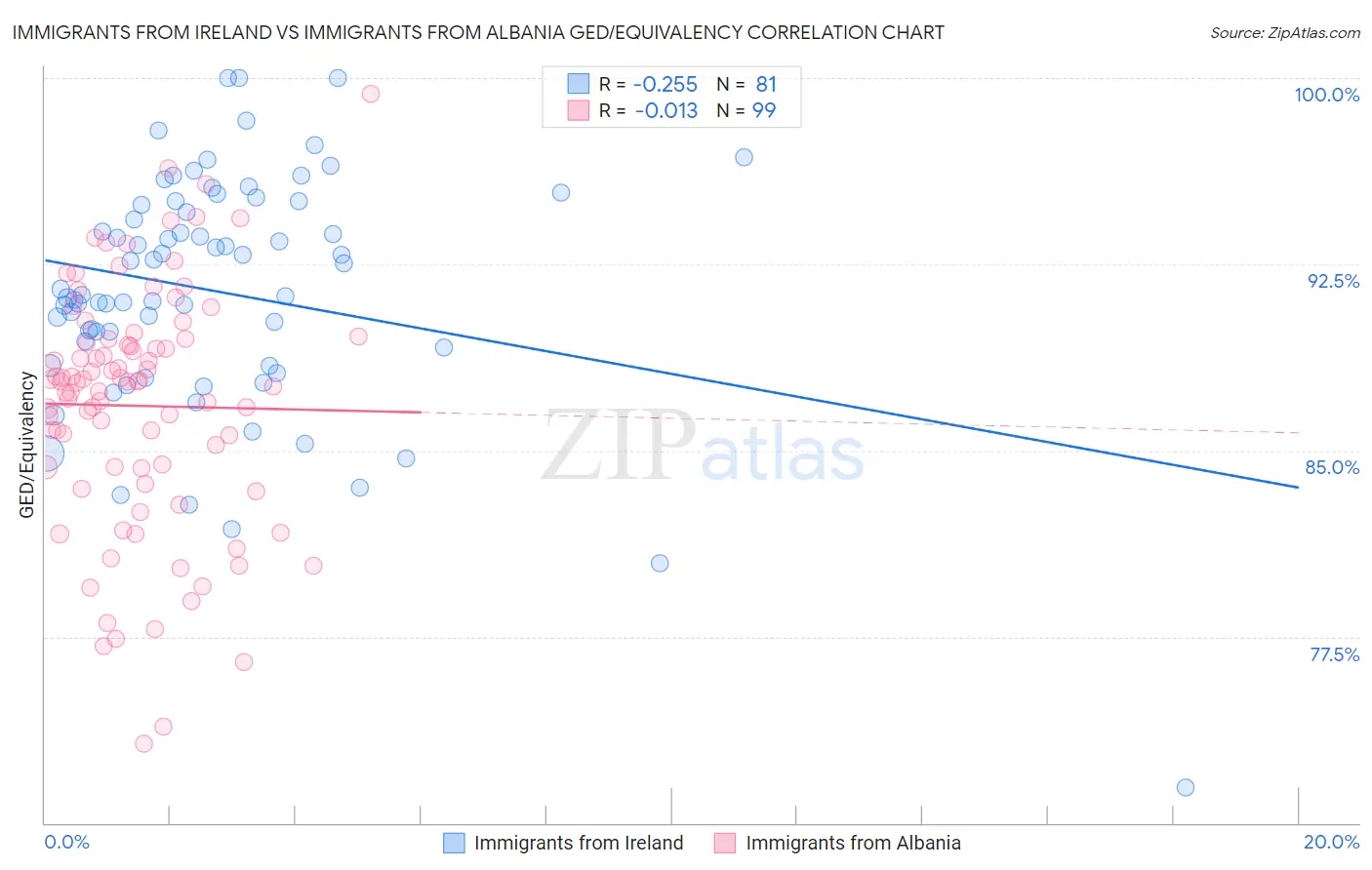 Immigrants from Ireland vs Immigrants from Albania GED/Equivalency