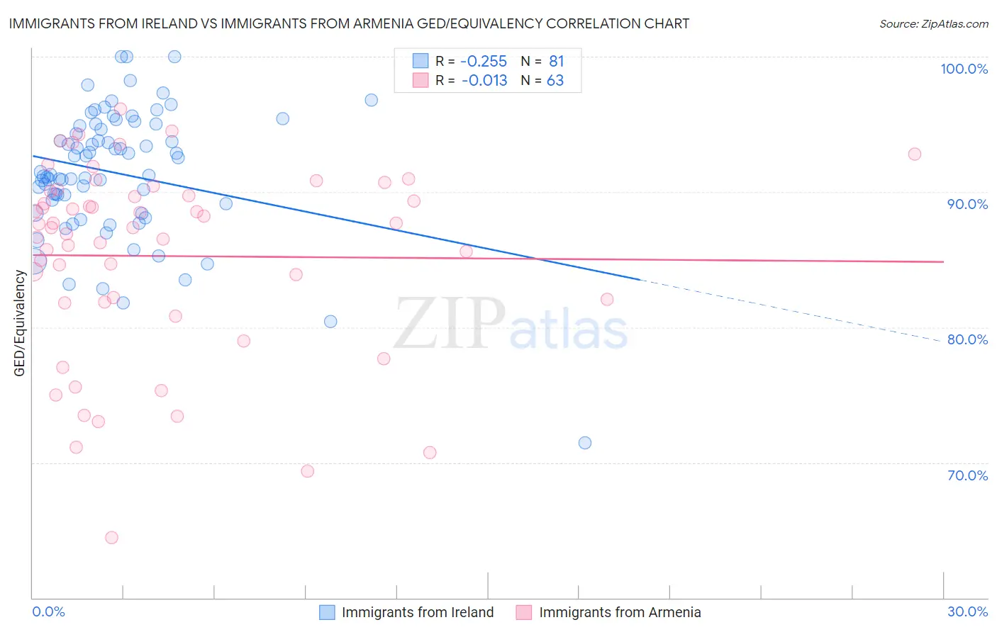 Immigrants from Ireland vs Immigrants from Armenia GED/Equivalency