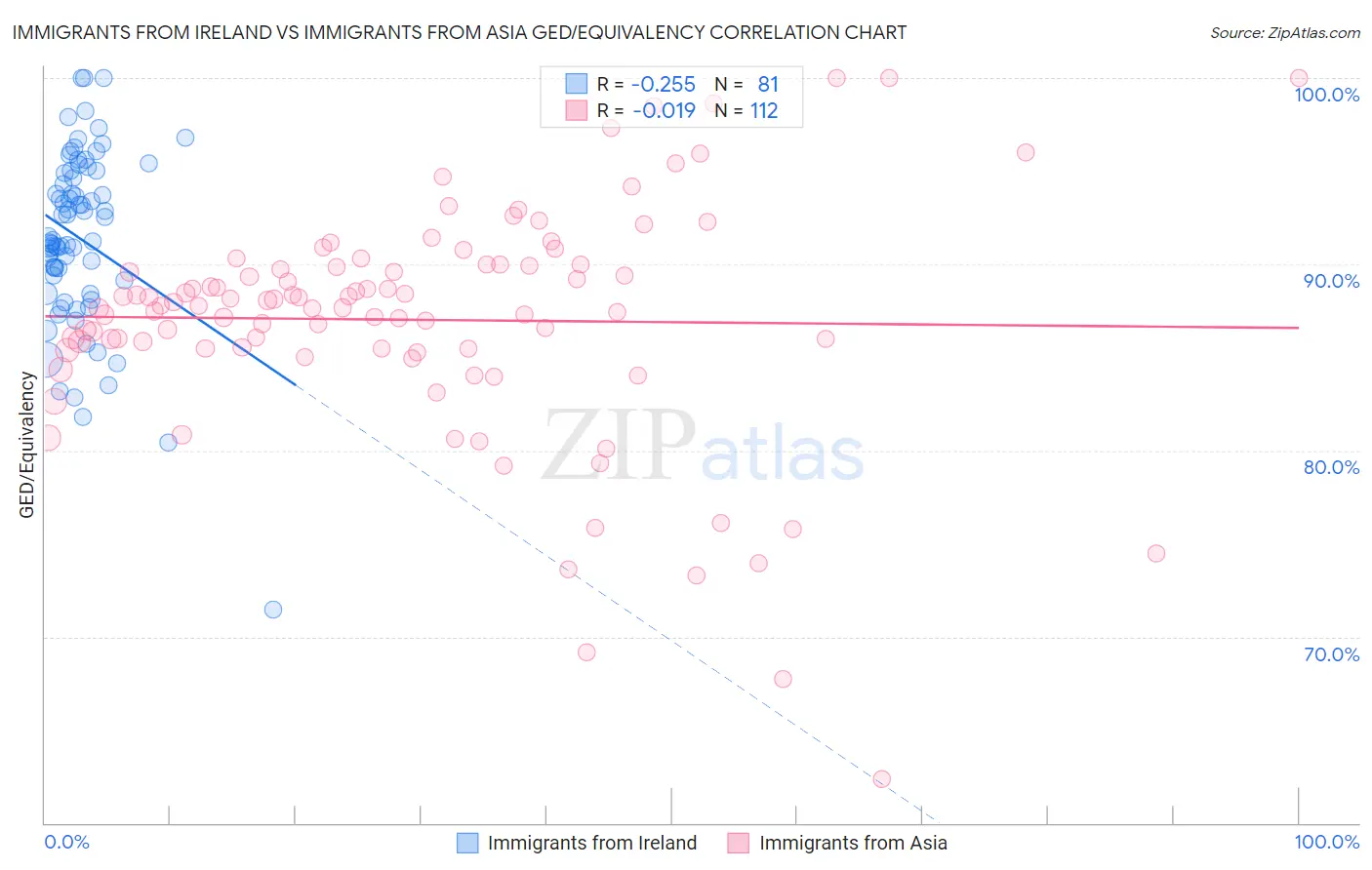 Immigrants from Ireland vs Immigrants from Asia GED/Equivalency