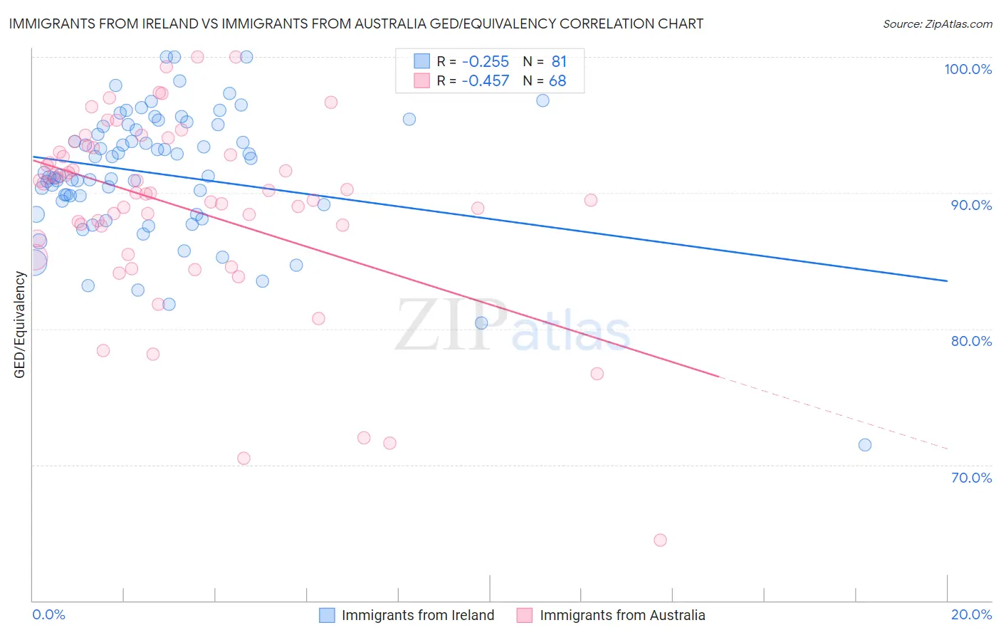 Immigrants from Ireland vs Immigrants from Australia GED/Equivalency