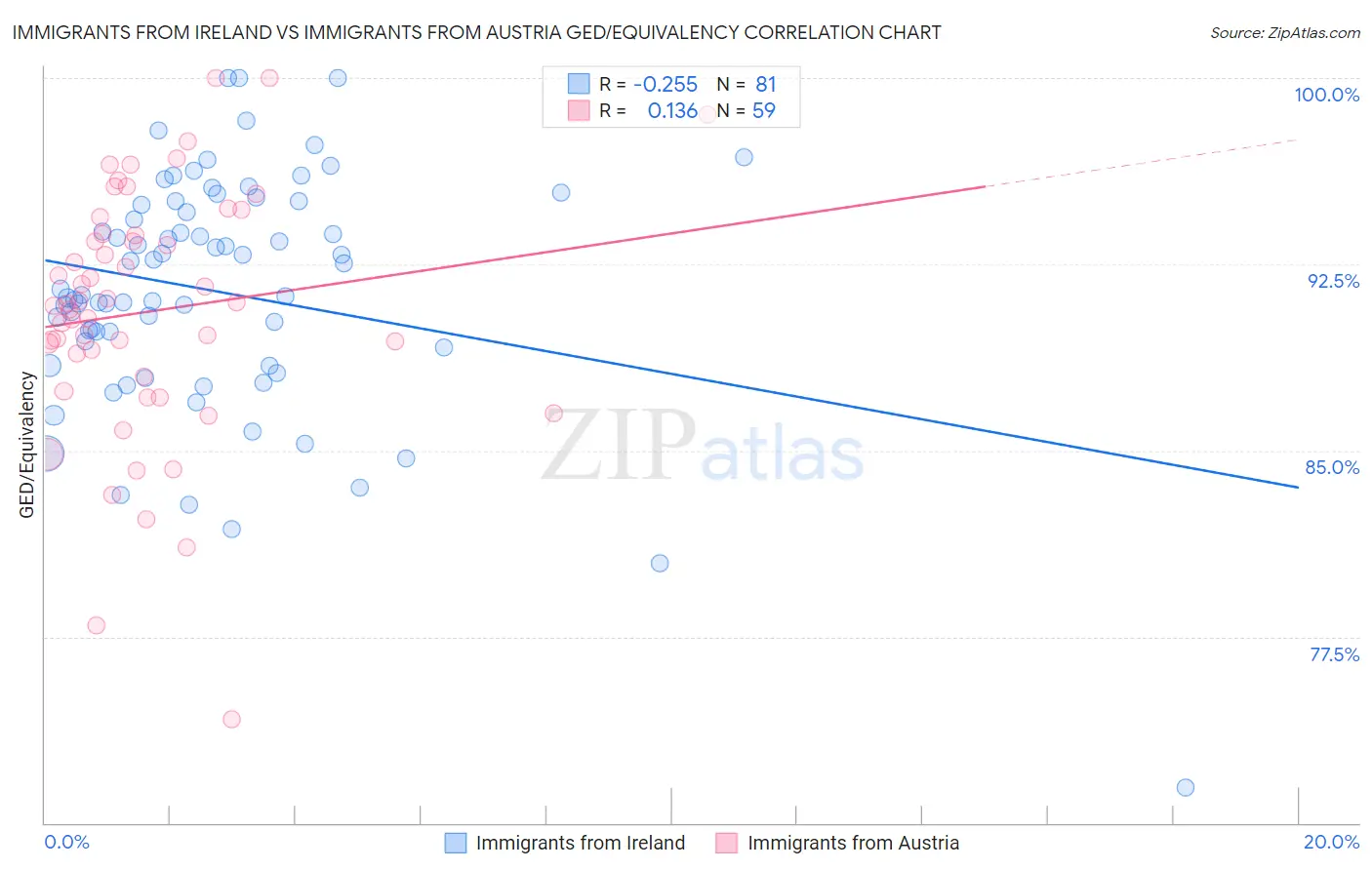 Immigrants from Ireland vs Immigrants from Austria GED/Equivalency