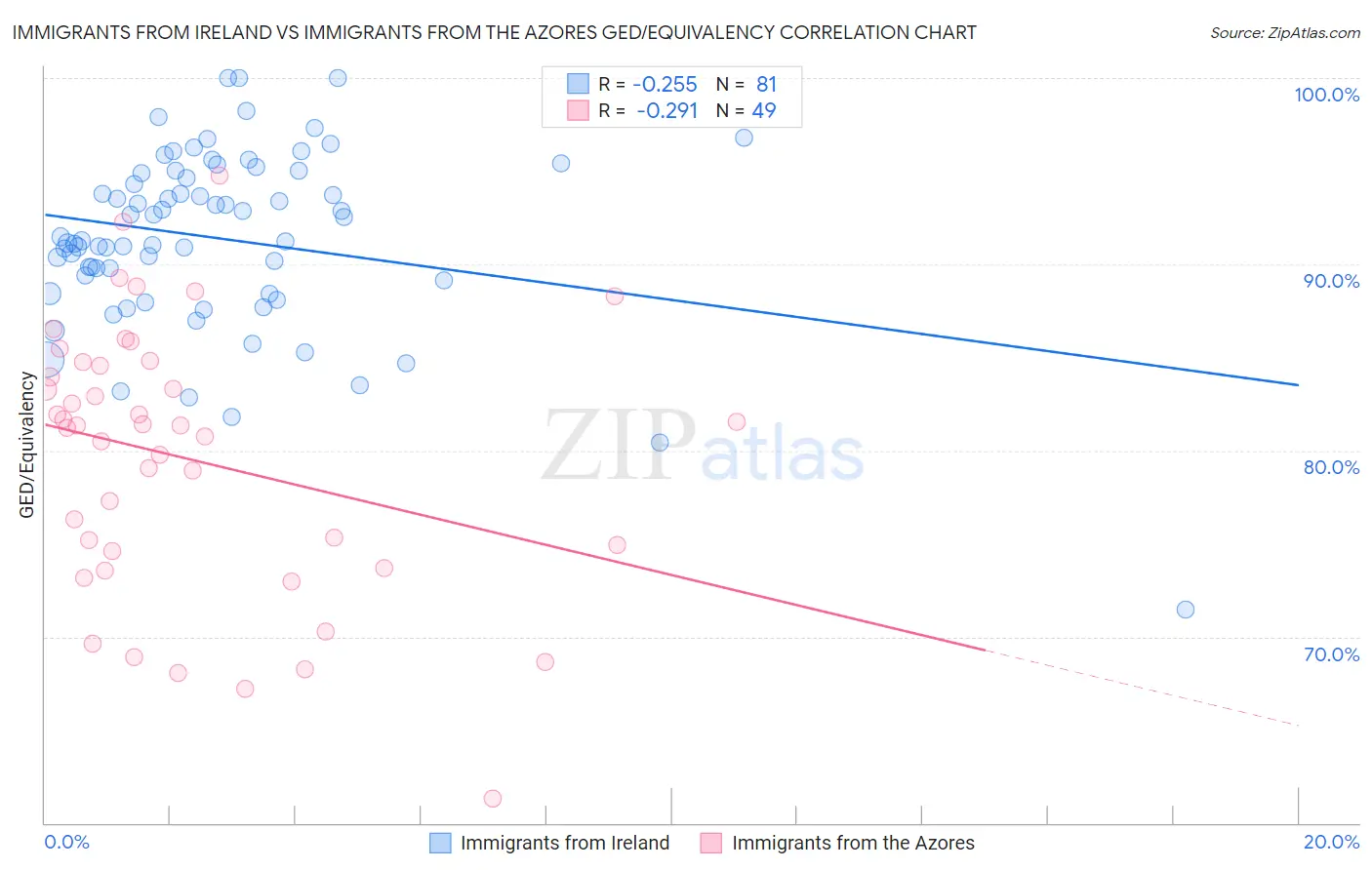 Immigrants from Ireland vs Immigrants from the Azores GED/Equivalency