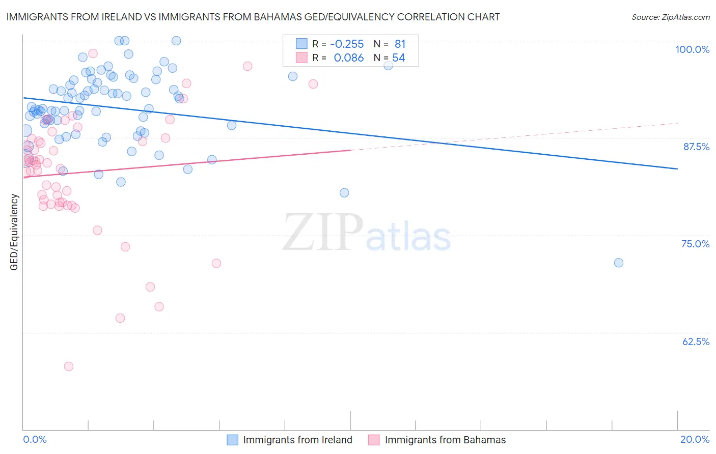 Immigrants from Ireland vs Immigrants from Bahamas GED/Equivalency