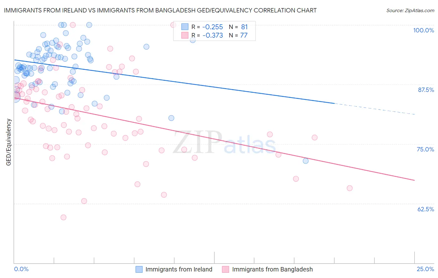 Immigrants from Ireland vs Immigrants from Bangladesh GED/Equivalency