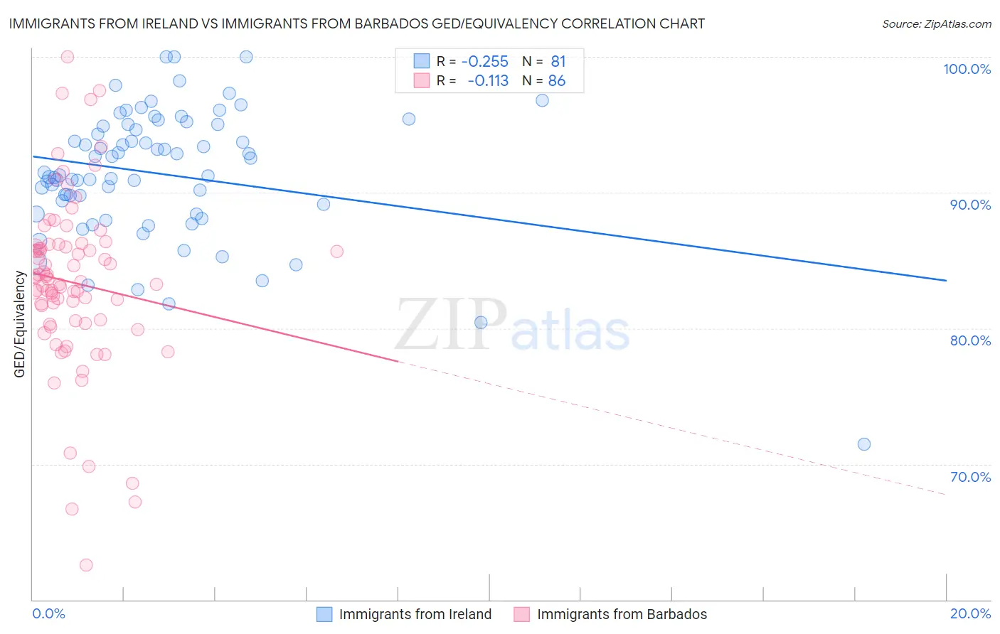 Immigrants from Ireland vs Immigrants from Barbados GED/Equivalency