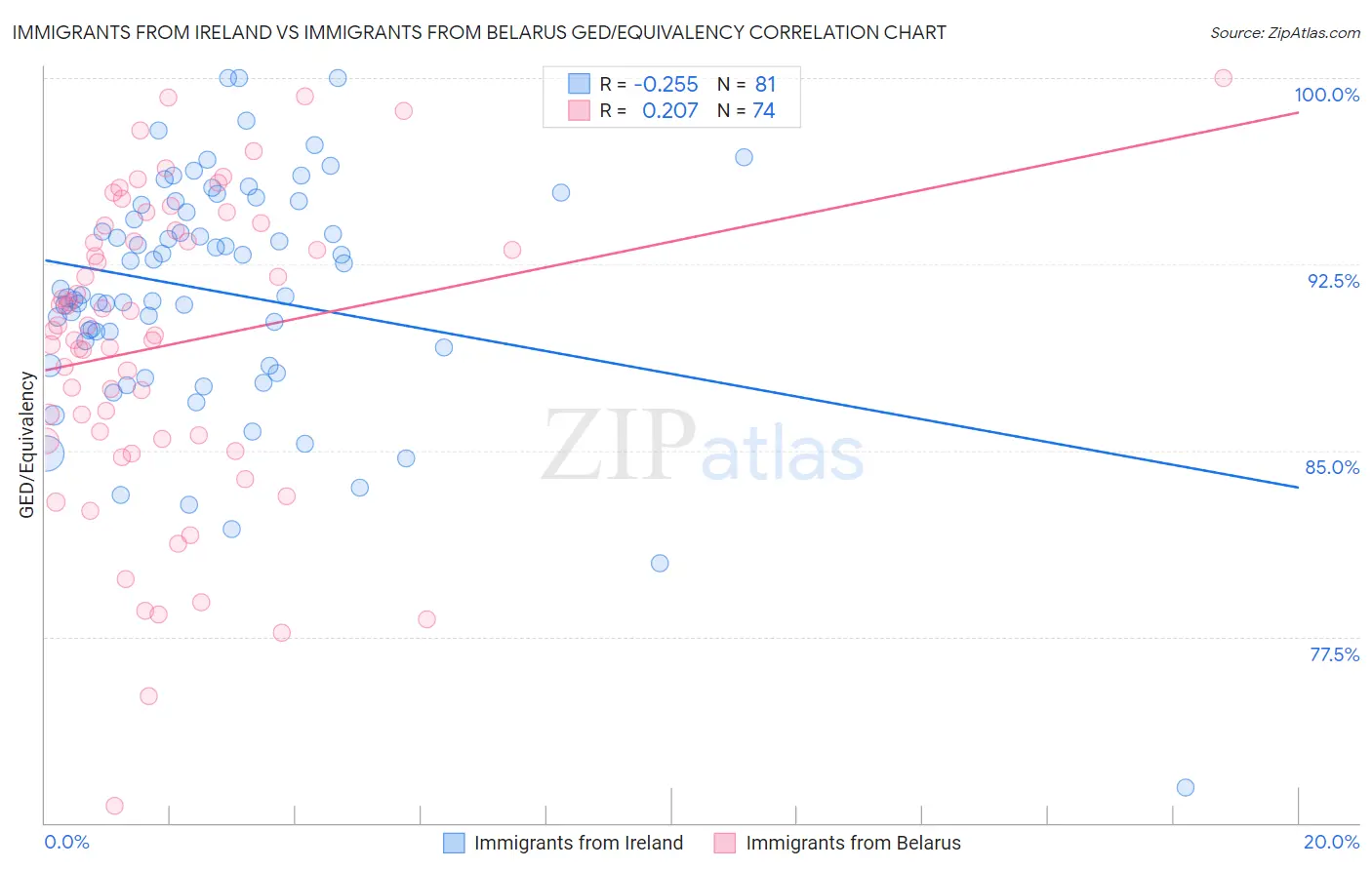 Immigrants from Ireland vs Immigrants from Belarus GED/Equivalency