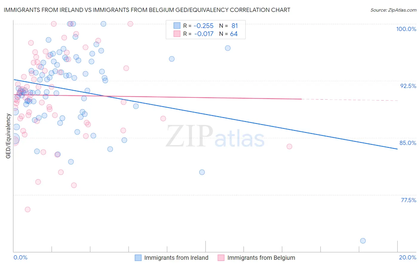 Immigrants from Ireland vs Immigrants from Belgium GED/Equivalency