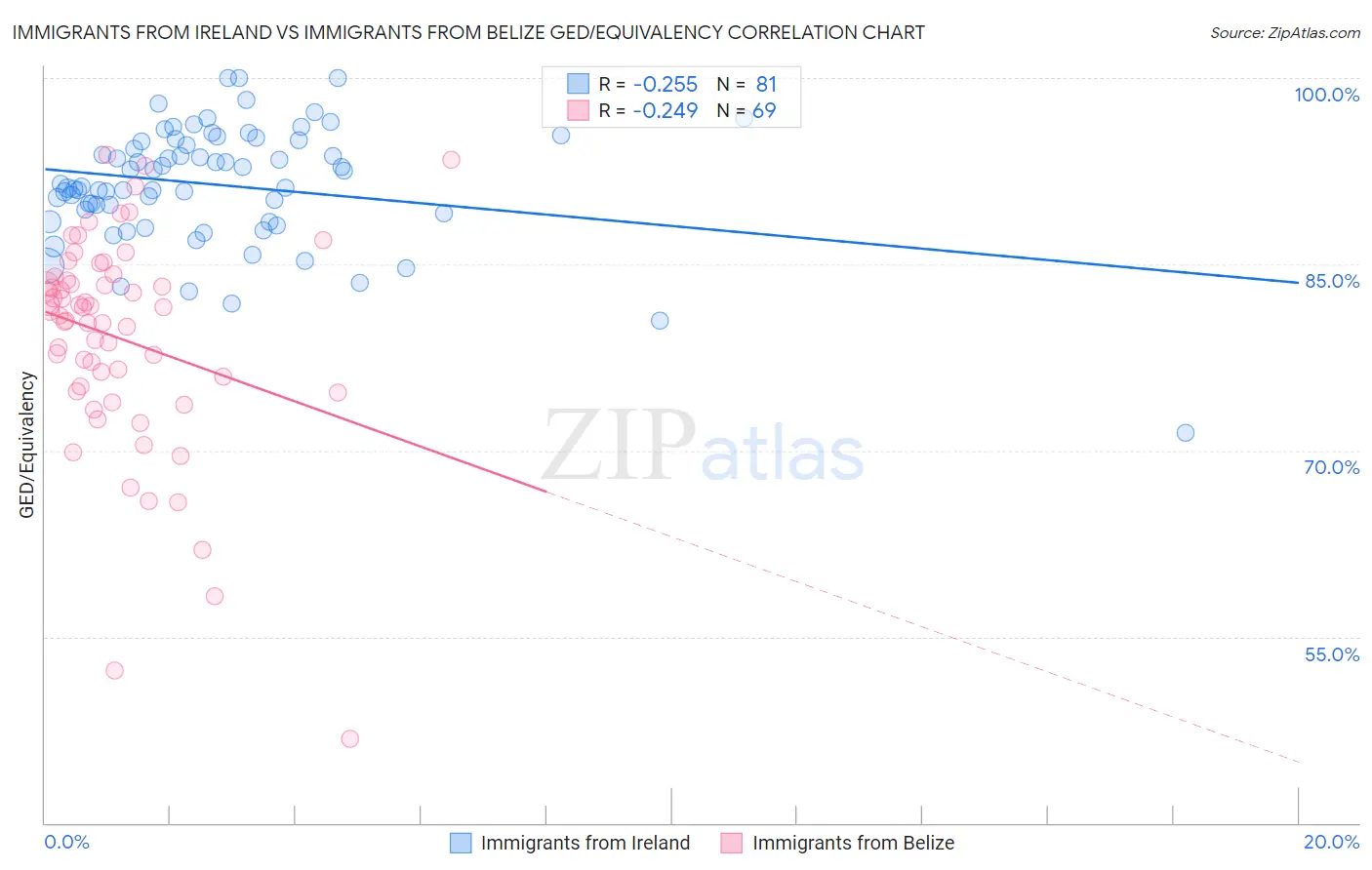 Immigrants from Ireland vs Immigrants from Belize GED/Equivalency