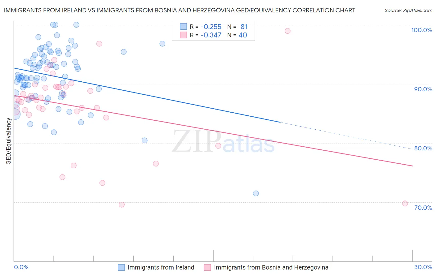 Immigrants from Ireland vs Immigrants from Bosnia and Herzegovina GED/Equivalency