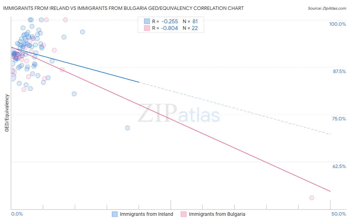 Immigrants from Ireland vs Immigrants from Bulgaria GED/Equivalency