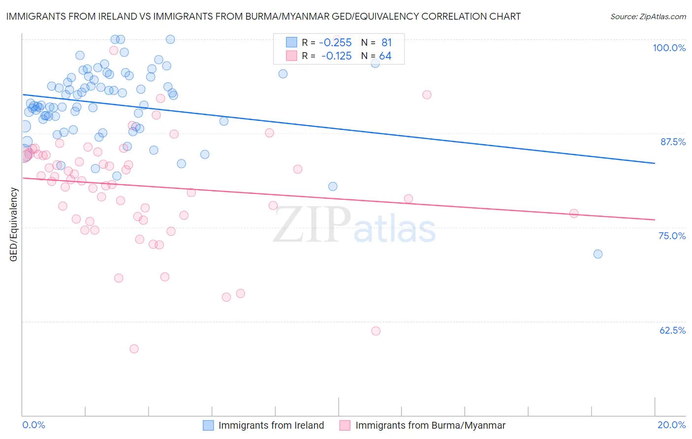 Immigrants from Ireland vs Immigrants from Burma/Myanmar GED/Equivalency