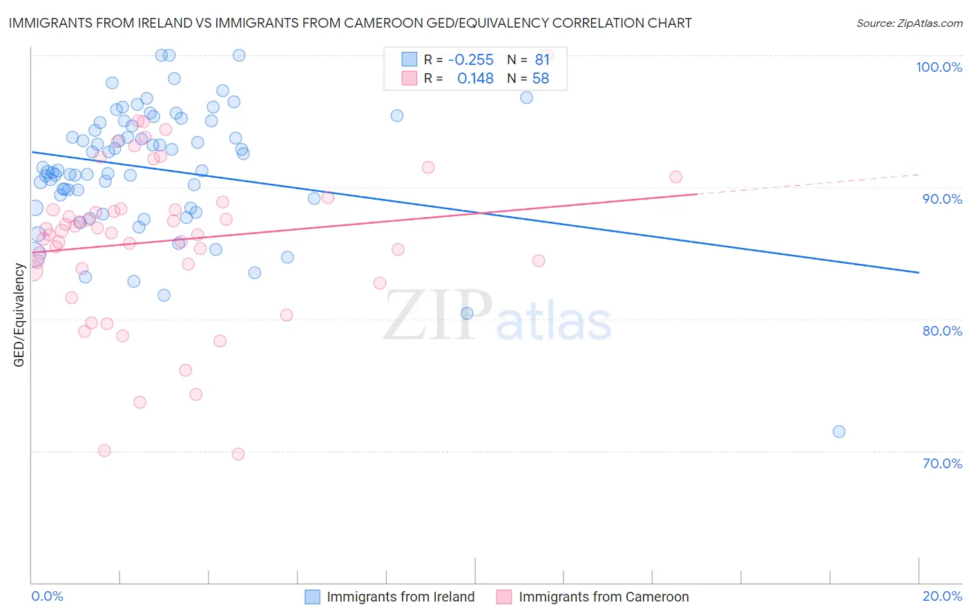 Immigrants from Ireland vs Immigrants from Cameroon GED/Equivalency