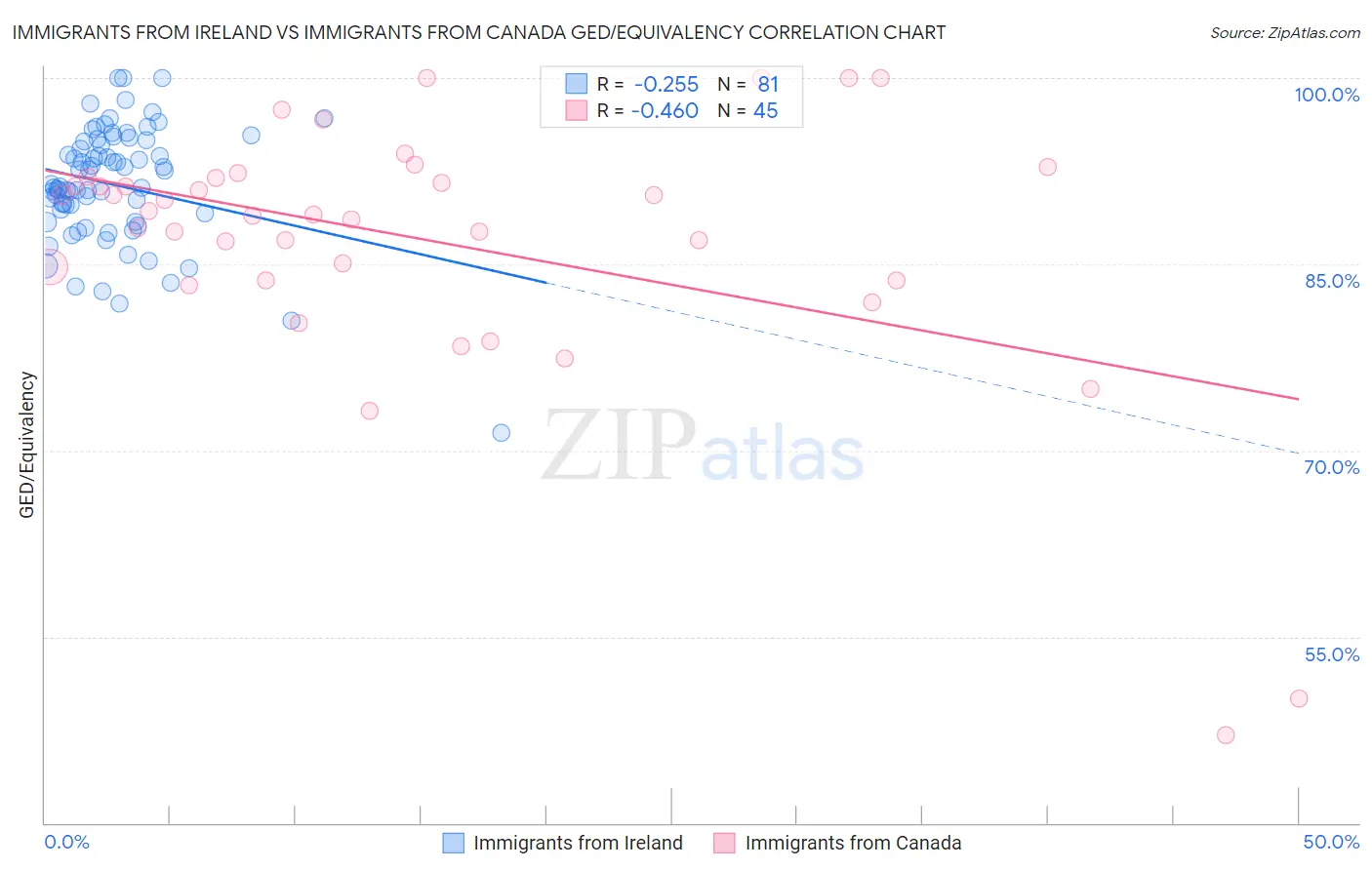 Immigrants from Ireland vs Immigrants from Canada GED/Equivalency