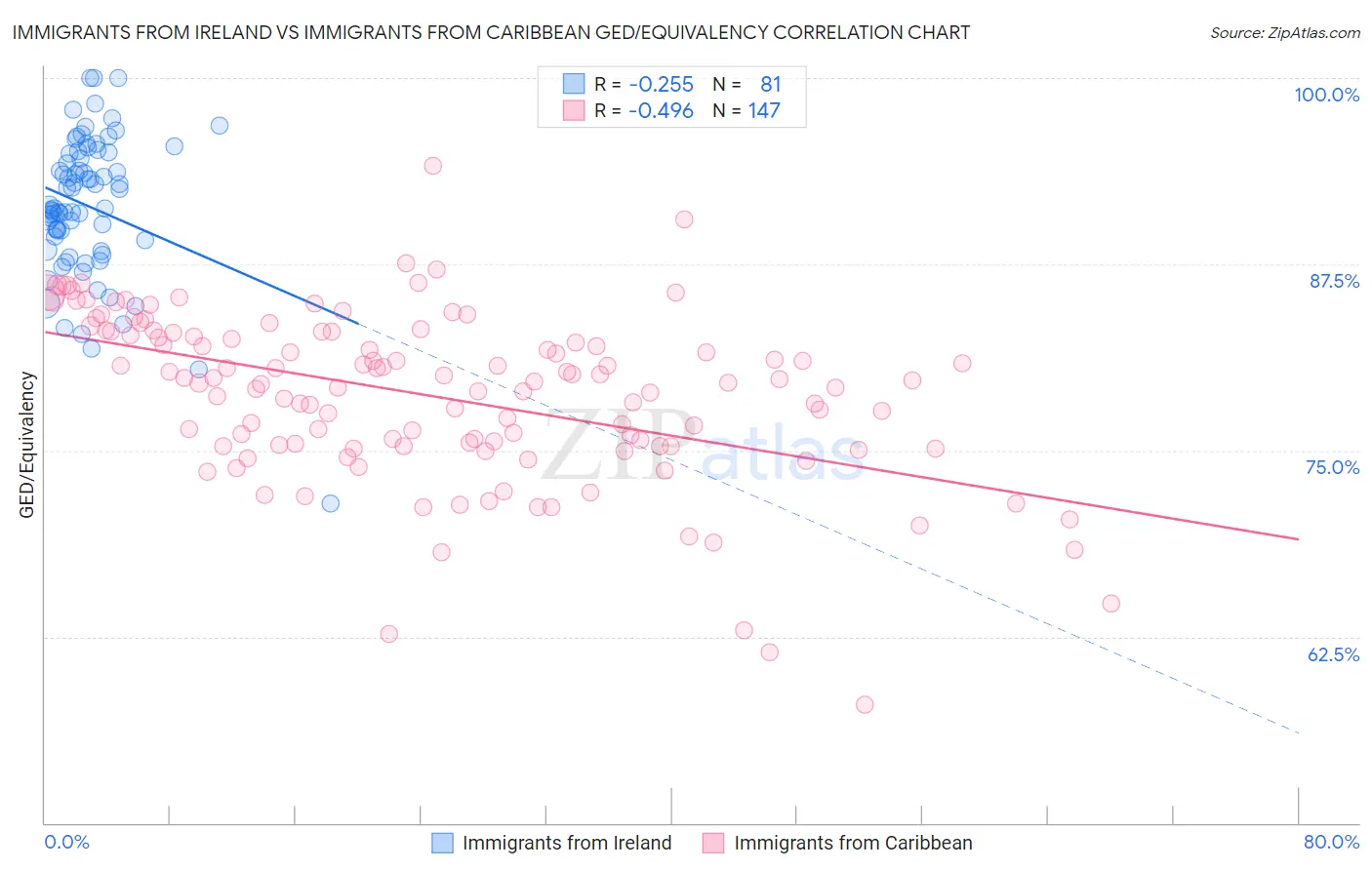 Immigrants from Ireland vs Immigrants from Caribbean GED/Equivalency