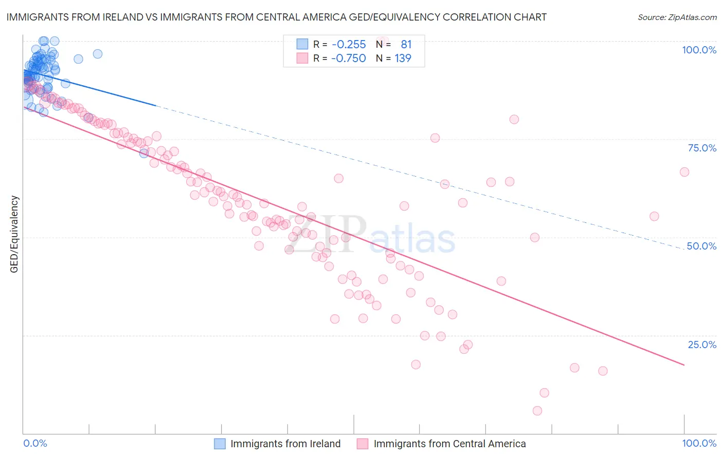 Immigrants from Ireland vs Immigrants from Central America GED/Equivalency