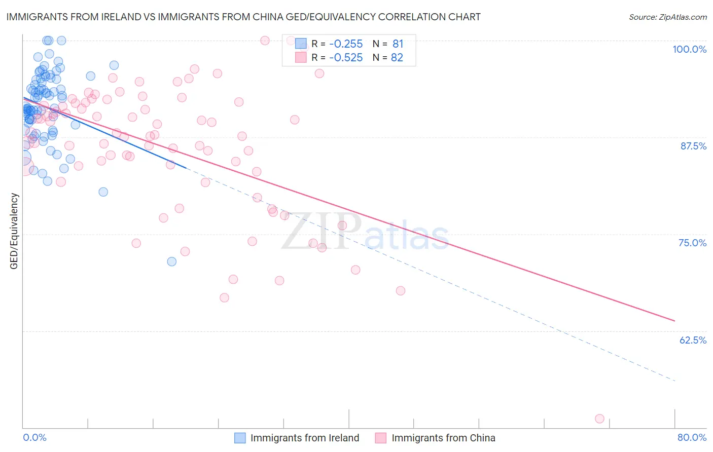 Immigrants from Ireland vs Immigrants from China GED/Equivalency