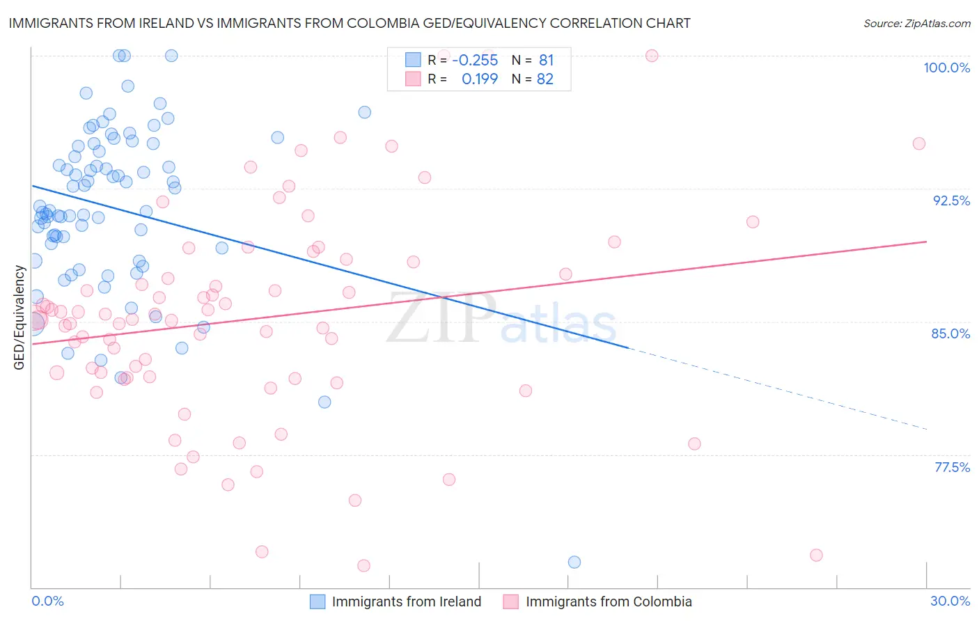Immigrants from Ireland vs Immigrants from Colombia GED/Equivalency